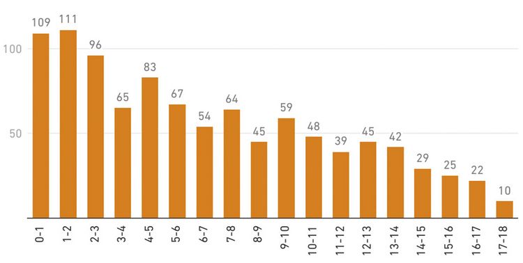 Tabelle mit den Altergruppen von Kindern mit Anlage-Portfolios