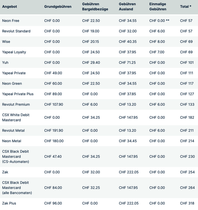 Vergleichstabelle mit den Kosten von Neo-Banken