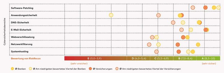 Die Tabelle zeigt die Ausprägung von Sicherheitsmerkmalen im Finanzsektor