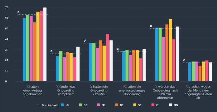 Grafik mit den Gründen für den Abbruch eines digitalen Onboardings