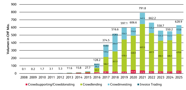 Grafik zeigt die Entwicklung von Crowdfunding in der Schweiz der letzten Jahre