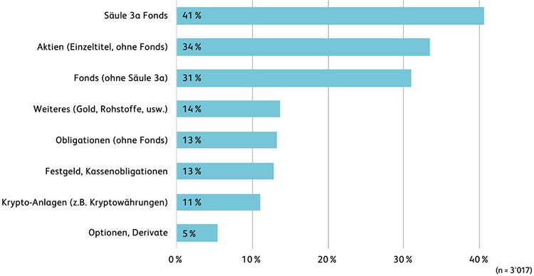 Grafik zeigt, in welche Anlagen die Bevölkerung der Schweiz investiert