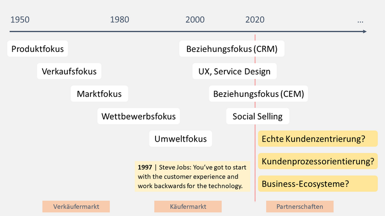 Grafik zur Kundenzentrierung