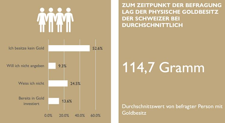 Grafik zeigt, wer in der Schweiz wie viel Gold besitzt