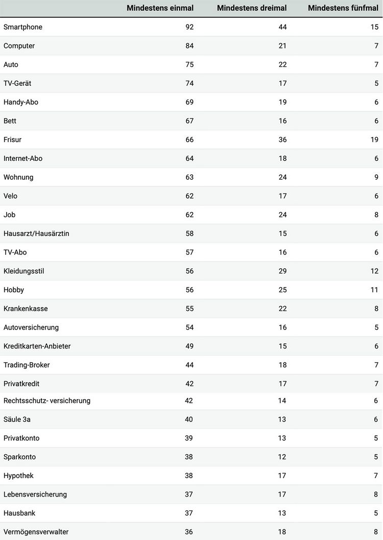 Tabelle zeigt die Wechselbereitschaft der Schweizer Bevölkung bei Abos und Unternehmen