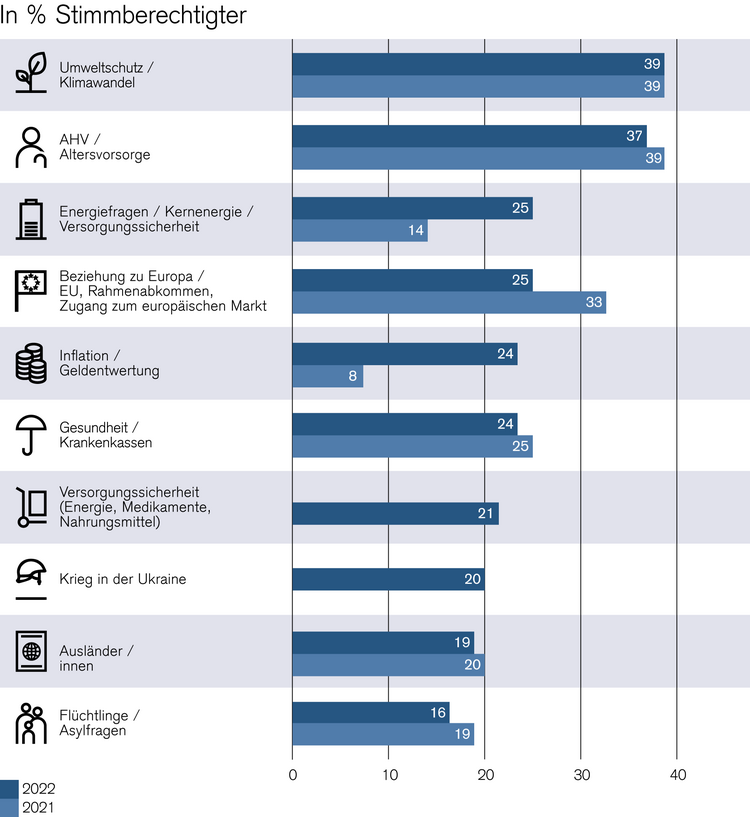 Grafik mit den Hauptsorgen der Schweizerinnen und Schweizer