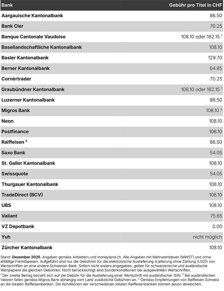 Tabelle mit den Transferkosten, wenn Wertschriften von einer Bank zur anderen verschoben werden