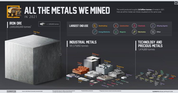 Die Grafik zeigt sämtliche Metalle, die pro Jahr gefördert und verarbeitet werden