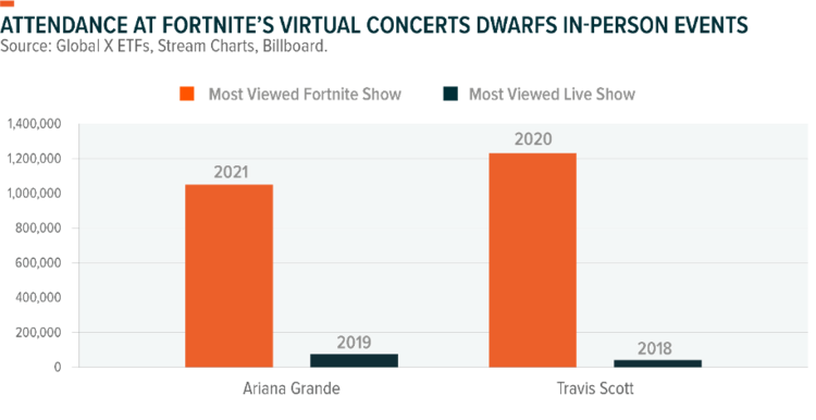Die Grafik zeigt den Erfolg virtueller Konzerte von Fortnite