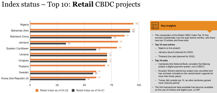 Ausschnitt einer Studie zum Thema CBDCs