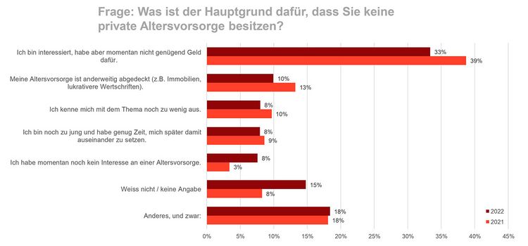 Grafiken mit den Gründen, warum Schweizerinnen und Schweizer nicht für die Altersvorsorge sparen