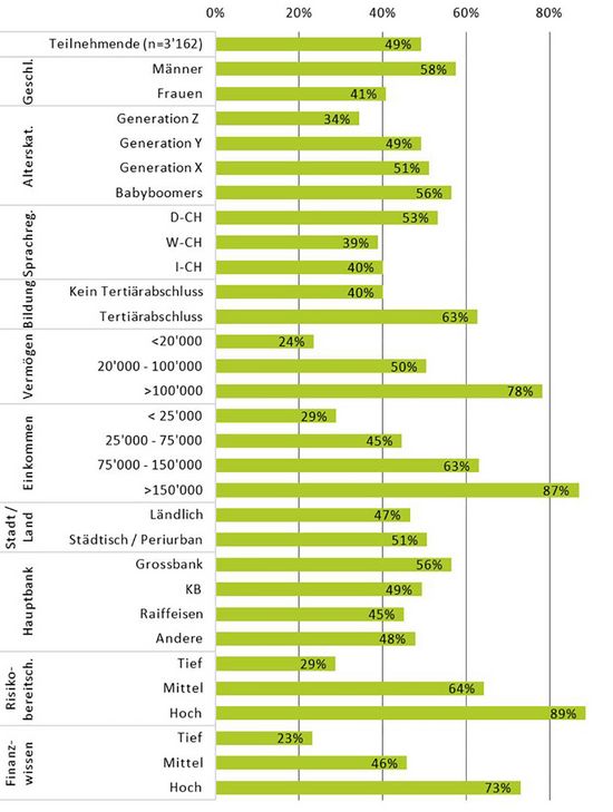 Grafik zeigt, welche Bevölkerungsgruppen in Wertschriften investieren