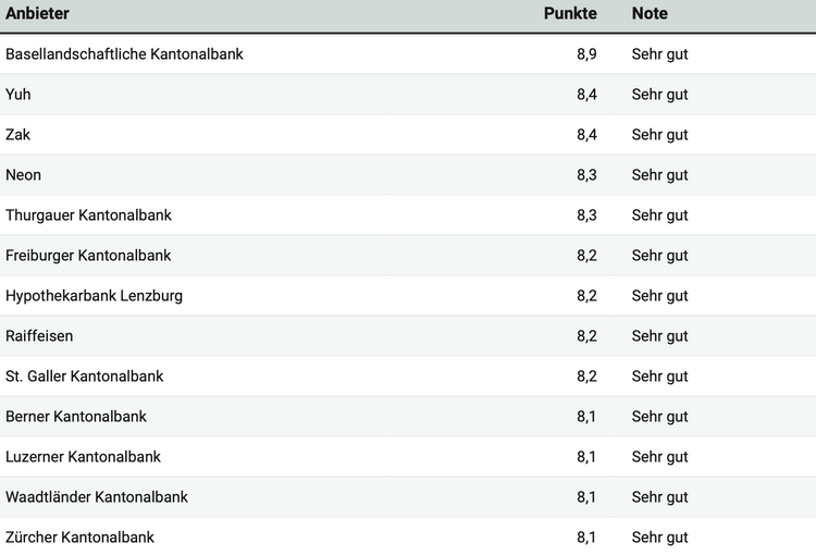 Tabelle mit der Zufriedenheit von Bankkunden