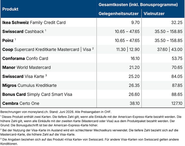 Tabelle mit den Kosten von Gratiskreditkarten