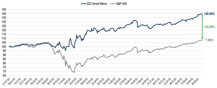 Z22 Smart Mirror YTD Performance im Vergleich zum S&P 500 (SPY)