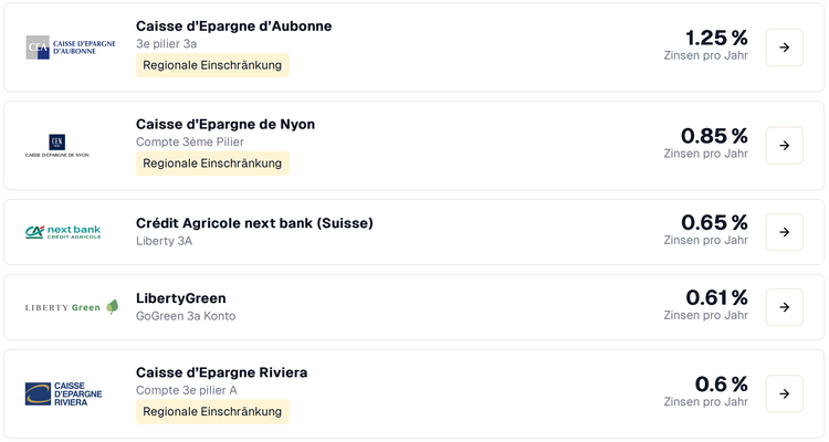 Vergleich von Zinsen auf 3a-Konten