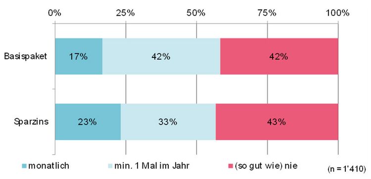 Grafik mit dem Informationsverhalten der Schweizer Bevölkerung zu Bankgebührfen