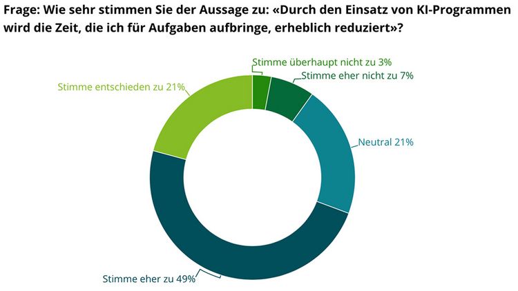 Die Grafik zeigt den Nutzen der Künstlichen Intelligenz für die Anwender