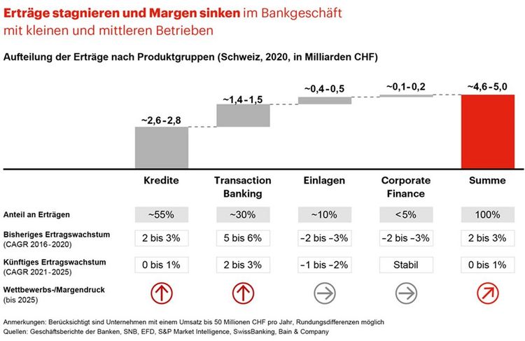 Grafik mit den Erträgen von Banken in verschiedenen Sparten