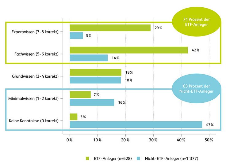 Grafik zeigt, welche Anleger über Wissen zu ETFs verfügt