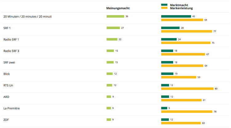 Auswertung Medienmonitor Schweiz