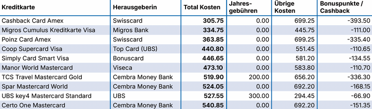 Tabelle mit den Kosten für Schweizer Kreditkarten für Vielnutzer