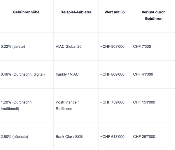 Gebührenvergleich Vorsorgesparen in der Säule 3a
