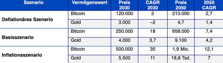 Tabelle mit Szenarien und Prognosen zu Bitcon