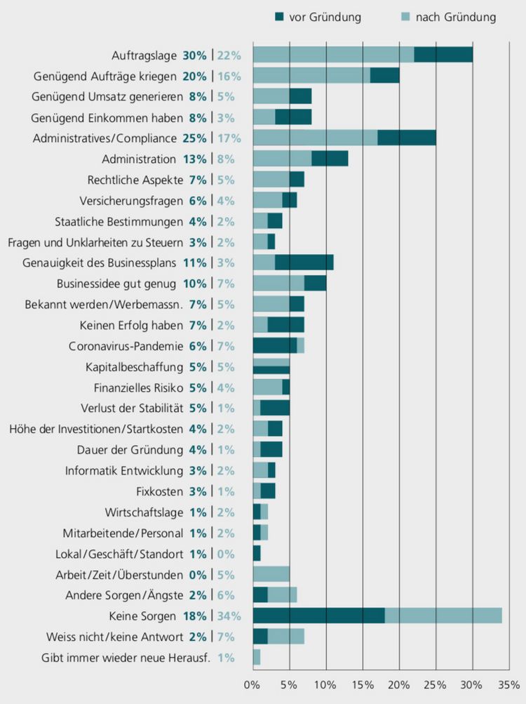 Eine Tabelle mit der Auflistung der Sorgen, die Gründerinnen und Gründer vor und nach der Gründung ihres Startups beschäftigen