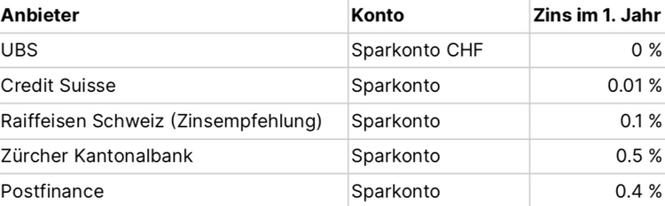 Sparzinsen der fünf grössten Schweizer Banken