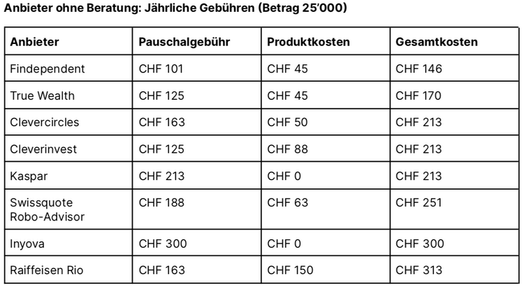 Tabelle mit Kostenvergleich für Robo Advisor ohne Beratung