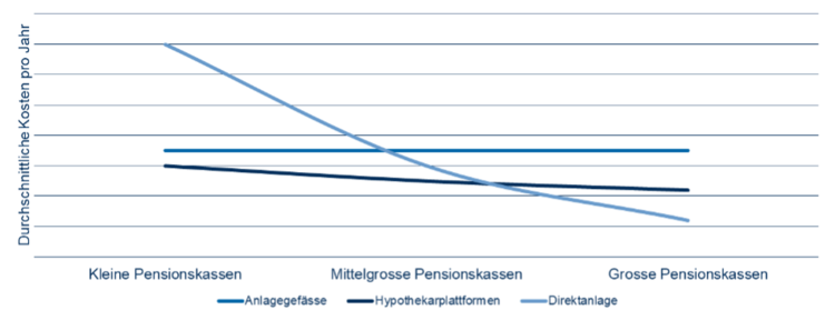 Kostendiagramm der verschiedenen Anlageformen