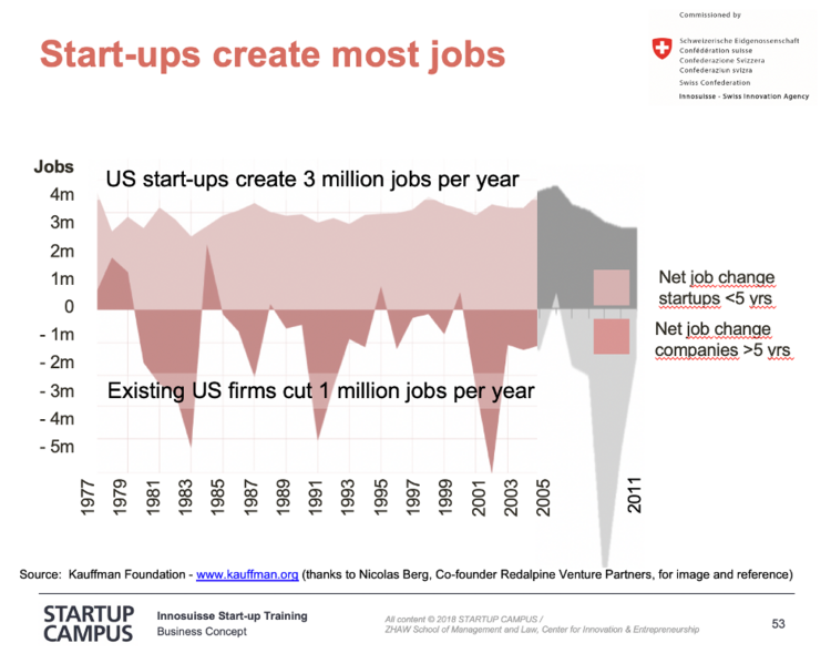 Grafik mit Darstellung von Startups, welche Jobs schaffen