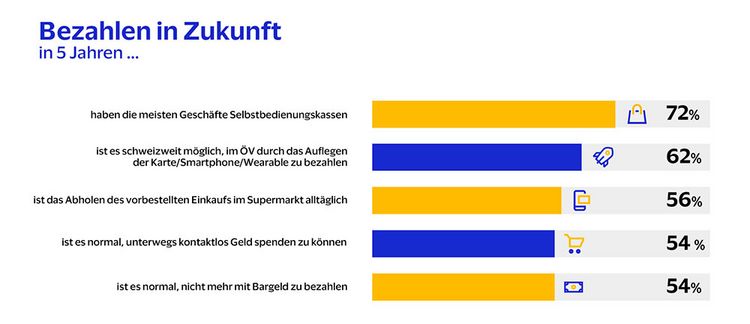 Grafik mit den Erwartungen der Zukunft der Schweizer im Umgang mit Zahlungen