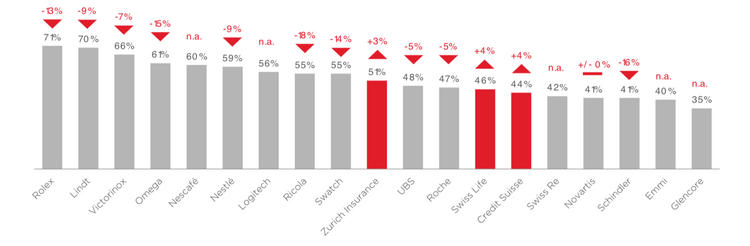 Grafik: Entwicklung Marken-Image