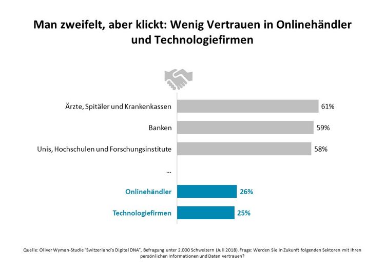 Digitalisierung: Grafik Vertrauen in Technologiefirmen