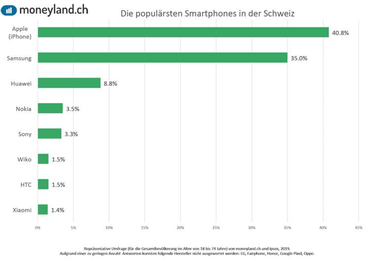 Grafik mit den populärsten Smartphones in der Schweiz