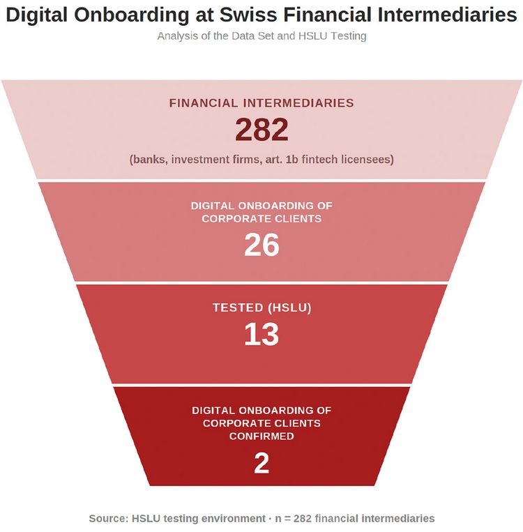 Grafik zeigt, wie viele Banken über ein digitales Onboarding verfügen