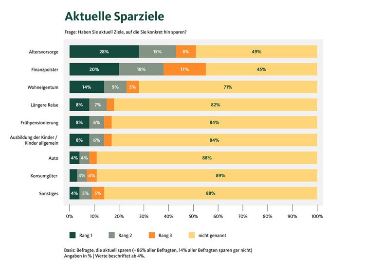 Grafik mit den Sparzielen von Schweizern