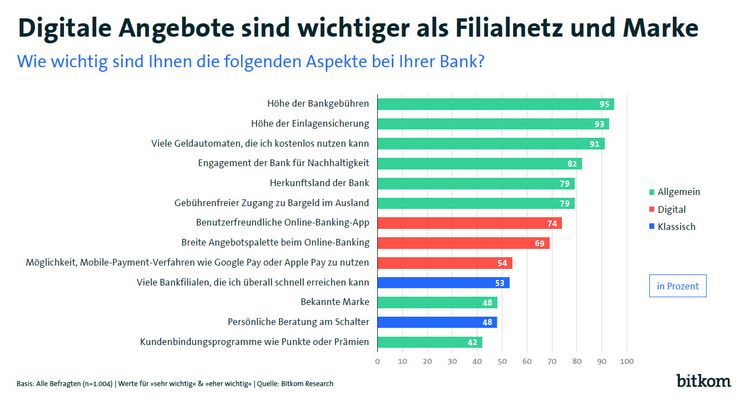 Eine Grafik mit den Kriterien, welche bei der Wahl der Bank eine entscheidende Rolle spielen