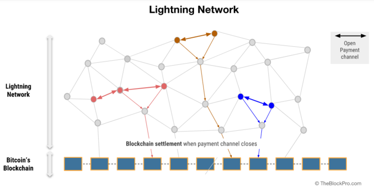 Grafik mit der Funktionsweise von Lightning Network