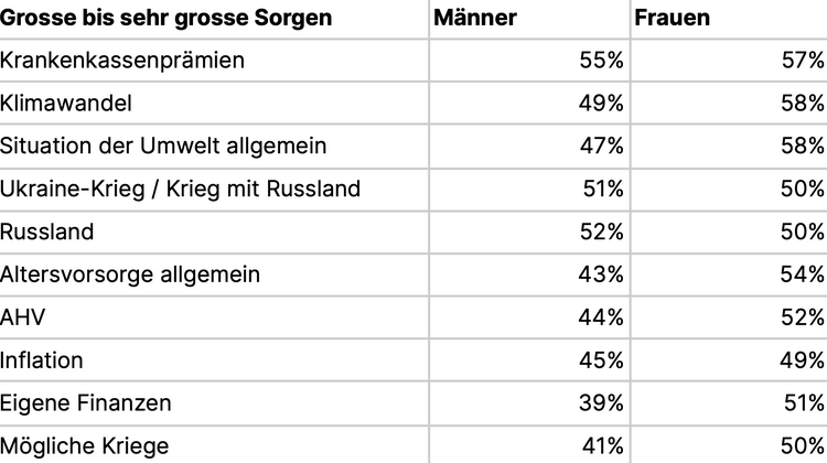 Tabelle mit den grössten Sorgen von Schweizerinnen und Schweizern