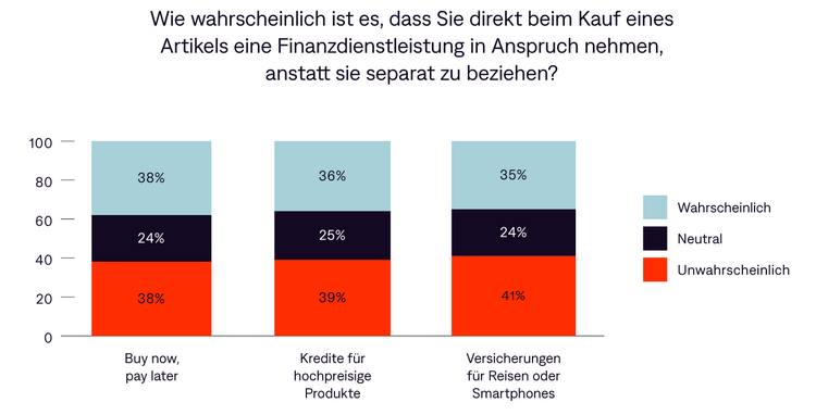 Grafik mit den Resultaten einer Studie zu Embedded Finance