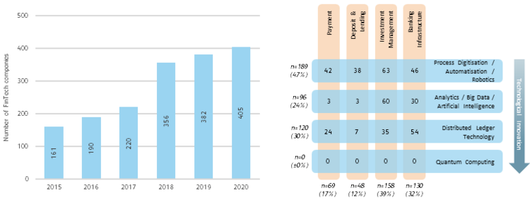 Grafik mit dem Wachstum von FinTechs in der Schweiz