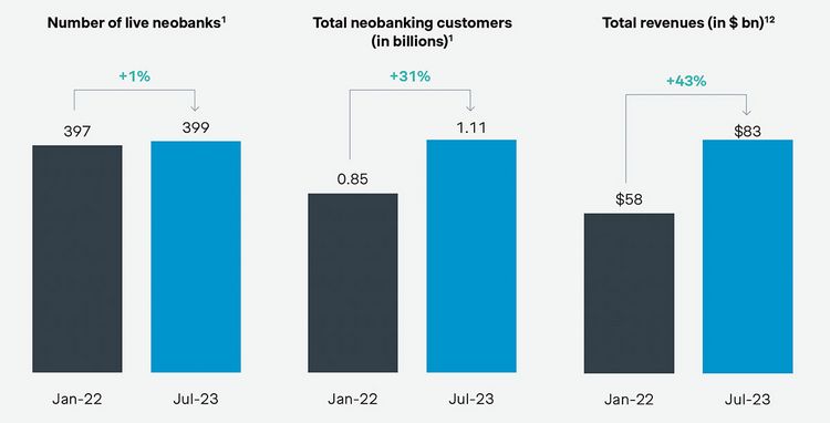 Entwicklung von Umsatz und Kunden für Neo-Banken weltweit