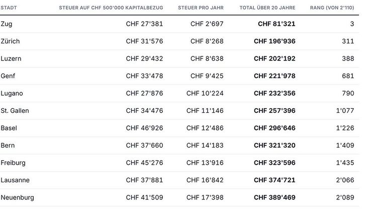 Tabelle mit der Höhe der Steuern in verschiedenen Städten