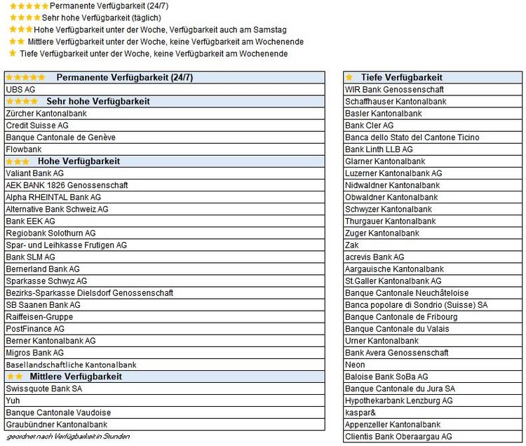 Tabelle mit der Erreichbarkeit der Hotlines der Schweizer Banken
