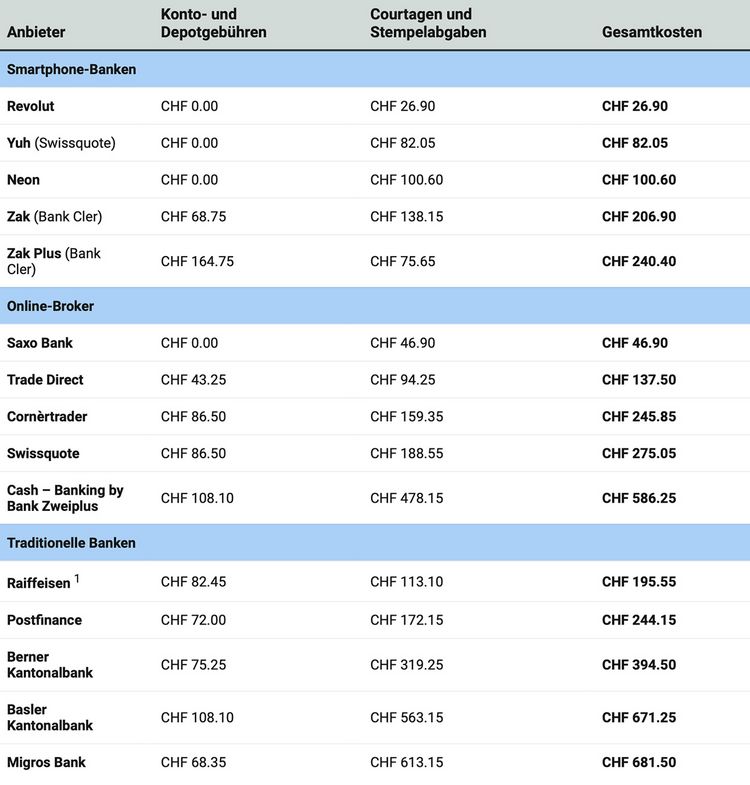 Tabelle mit den Gebühren für ein mittleres Wertschriften-Depot