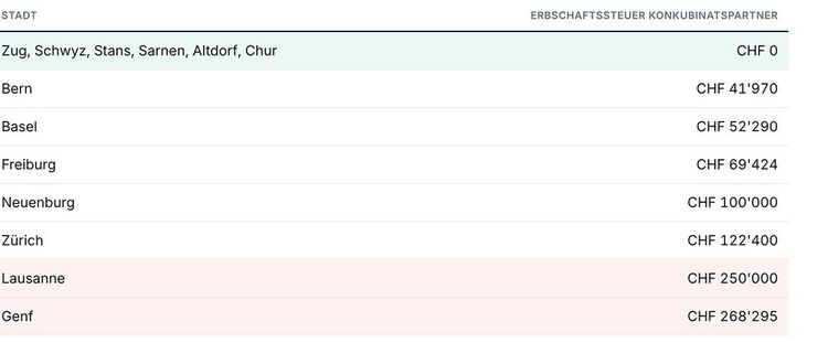Tabelle zeigt die hohen Steuern, die Konkubinatspaare beim Erben in der Schweiz bezahlen müssen