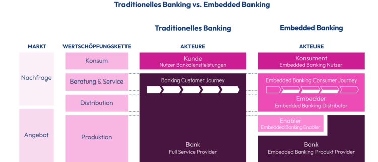 Grafik zeigt Traditionelles sichtbares Banking vs. unsichtbares Embedded Banking